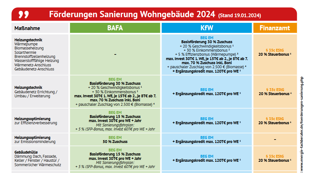 Förderungen sind insbesondere für Hausbesitzer ein wesentlicher Aspekt ihres Sanierungskonzepts.